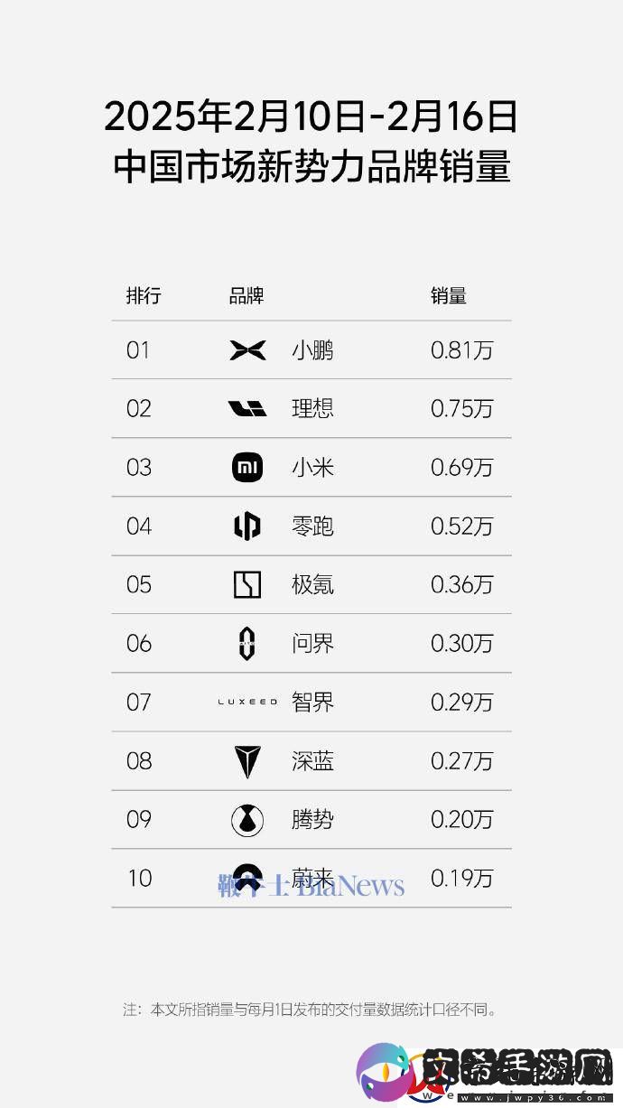 理想汽车周销量出炉-2025年第7周以0.75万辆位居新势力榜第二