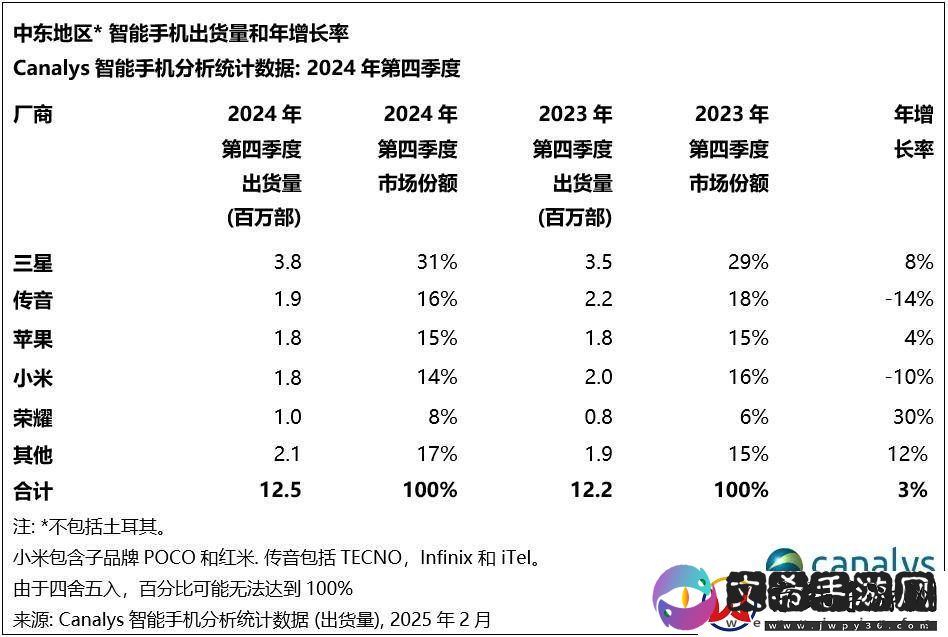 2024中东智能手机市场火力全开