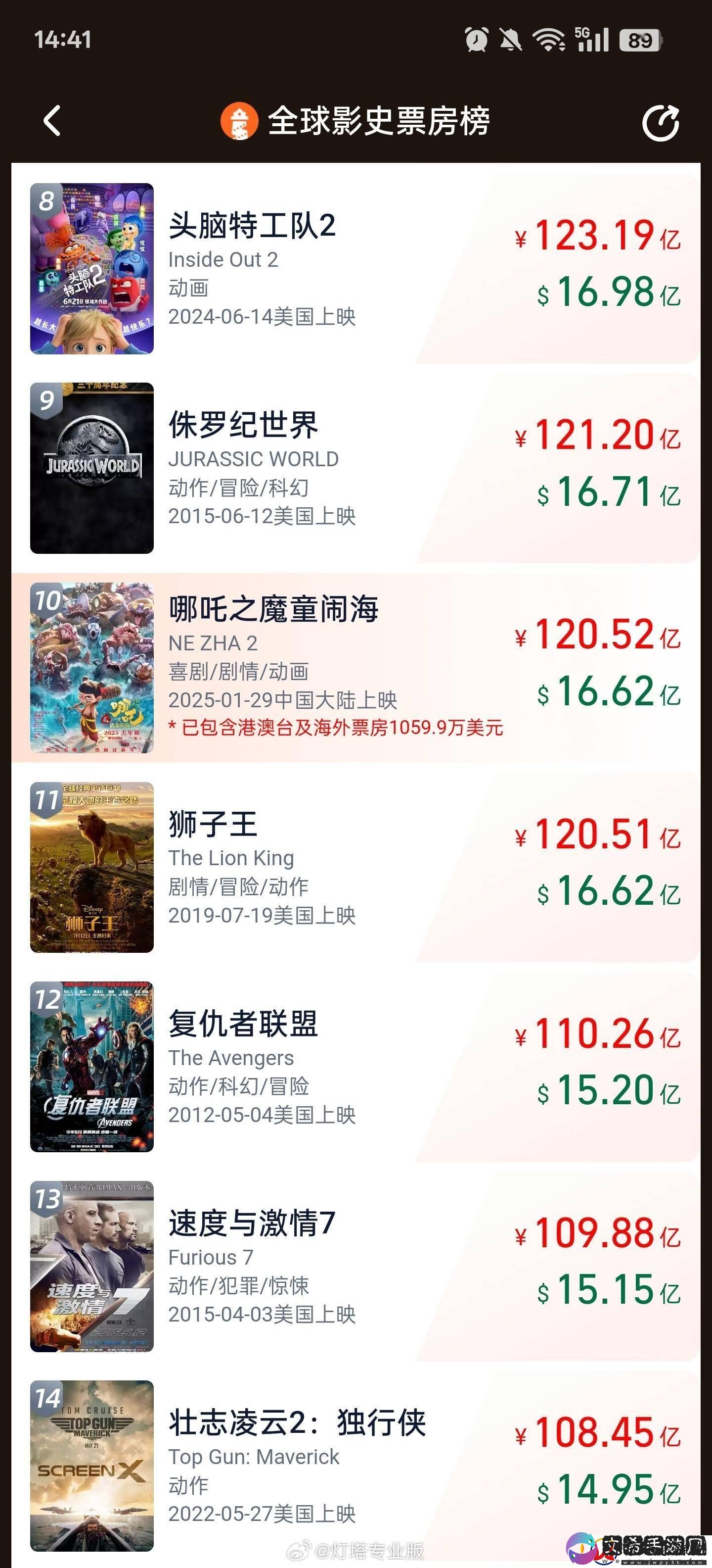 哪吒之魔童闹海票房破16.62亿美元