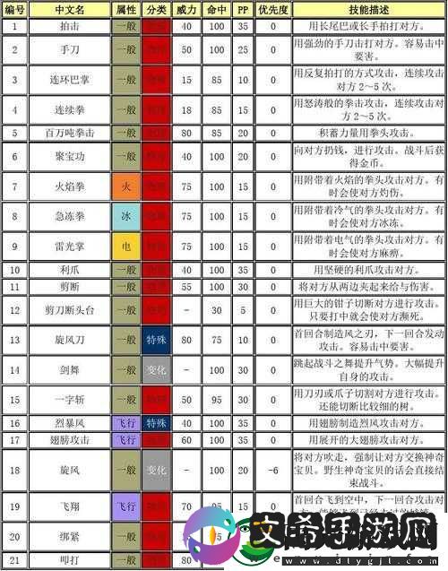 精灵宝可梦Go最强技能排行解析