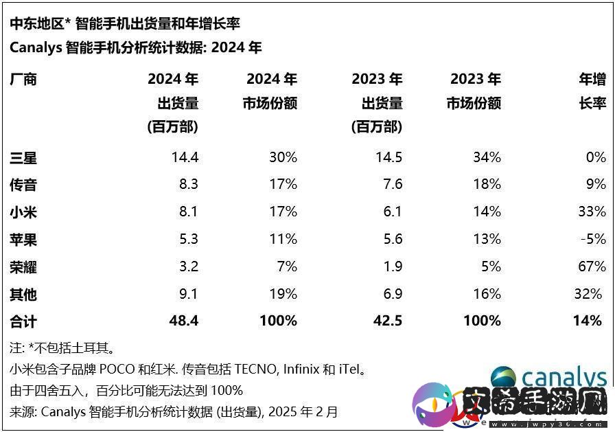 2024中东智能手机市场火力全开