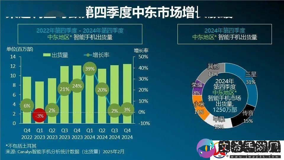 2024中东智能手机市场火力全开-年出货量近五千万部增长14%