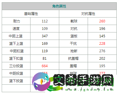街头篮球手游新宠汤汤：技能属性图鉴介绍!