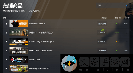 潜行者2登Steam畅销榜榜首！没D加密-你买了吗