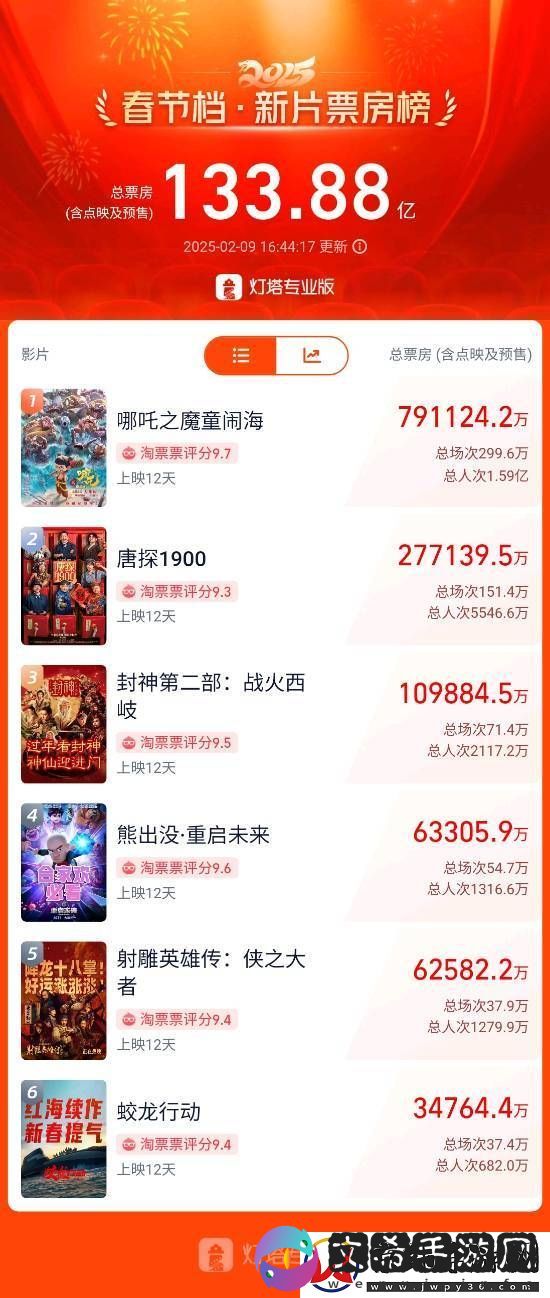 熊出没逆袭射雕！中国电影春节档票房再创新高