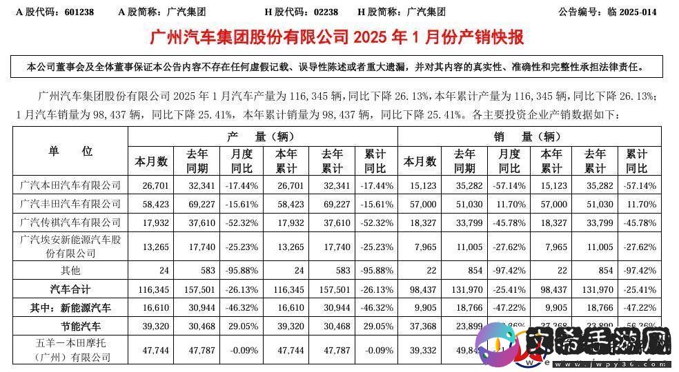 广汽集团1月销量下滑近两成五