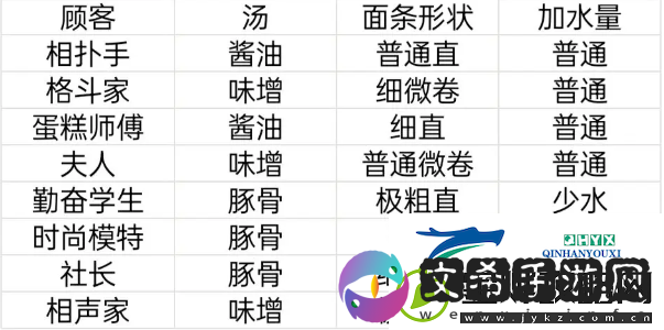 开罗拉面店顾客喜好满腹度送礼物一览表
