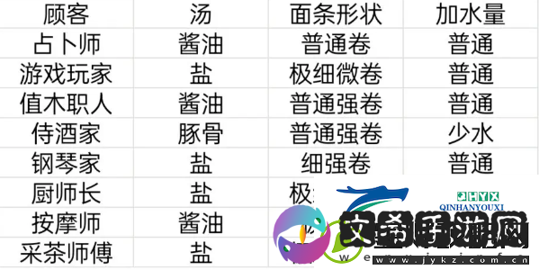 开罗拉面店顾客喜好满腹度送礼物一览表