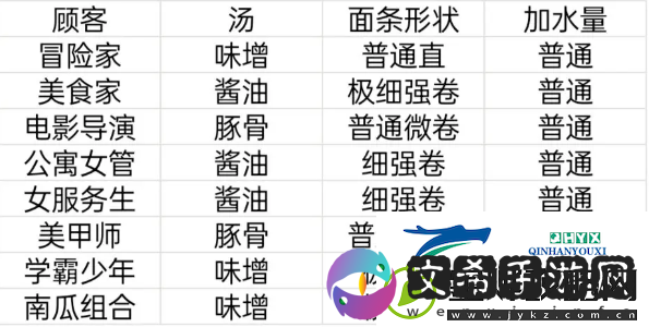 开罗拉面店顾客喜好满腹度送礼物一览表