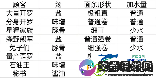 开罗拉面店顾客喜好满腹度送礼物一览表