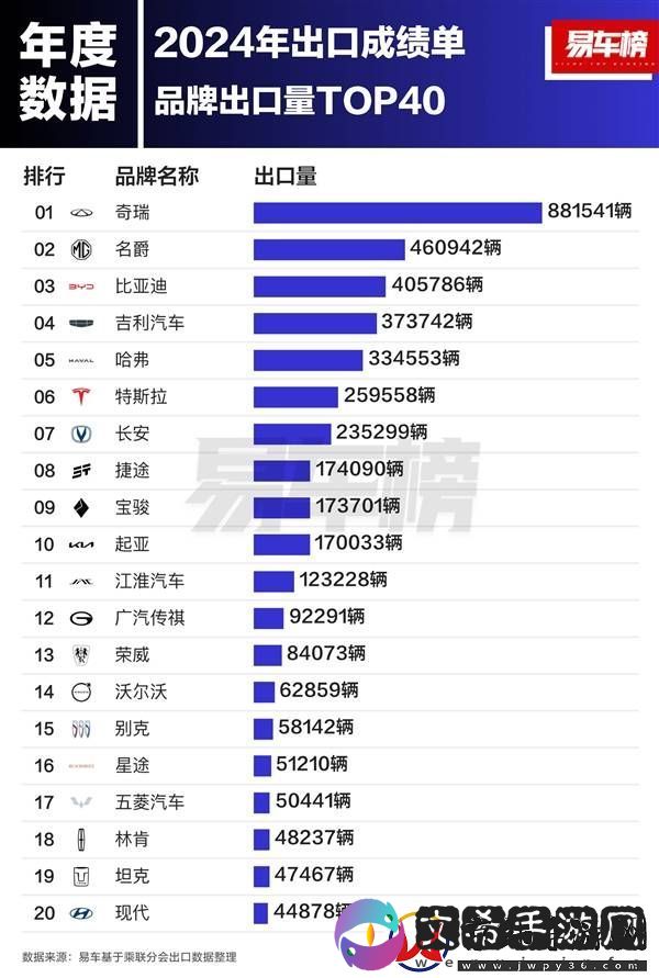 2024中国汽车出口领跑全球！奇瑞领跑-出口量超名爵比亚迪之和