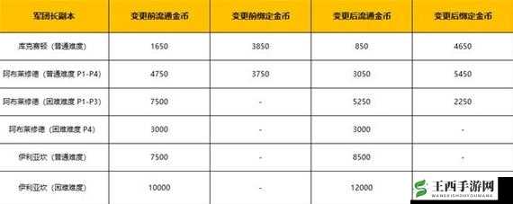 命运方舟新手金币速赚宝典