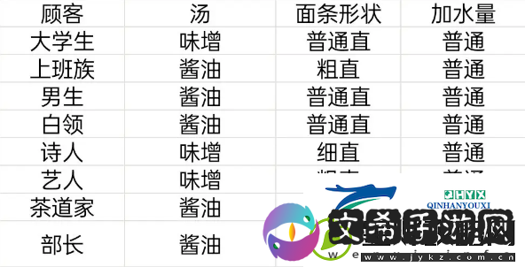 开罗拉面店顾客喜好满腹度送礼物一览表