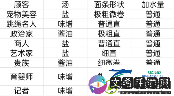 开罗拉面店顾客喜好满腹度送礼物一览表