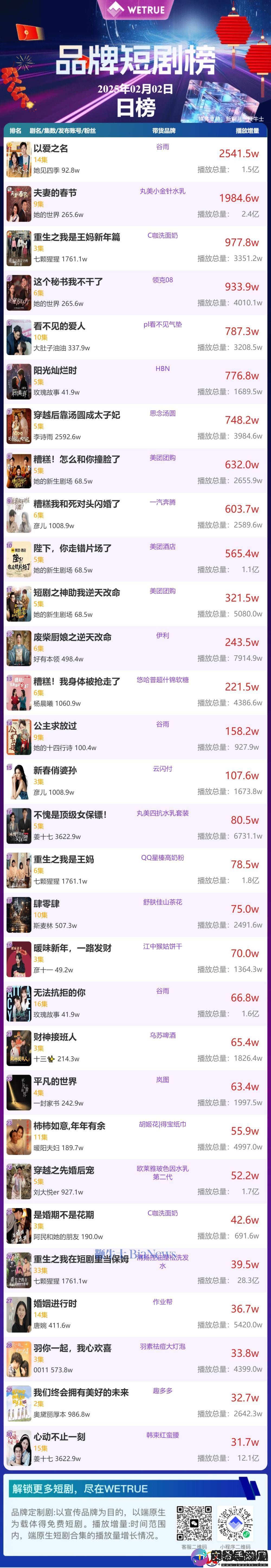 2日品牌短剧热度揭晓