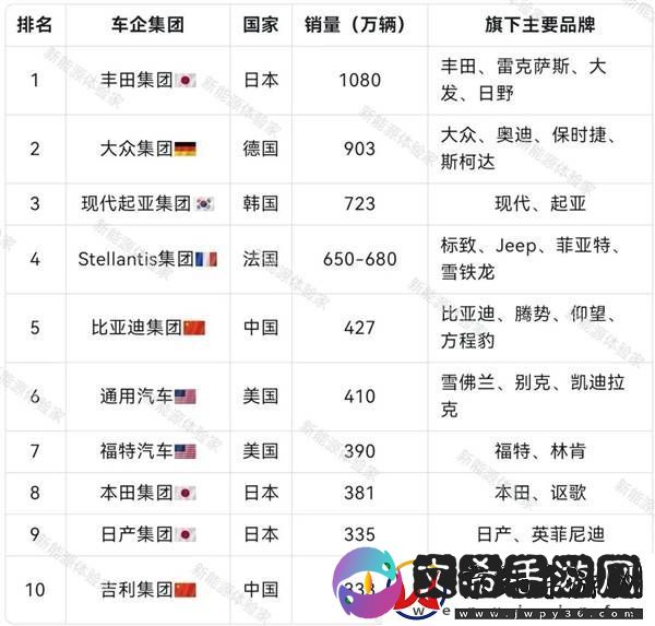 2024全球车企销量榜
