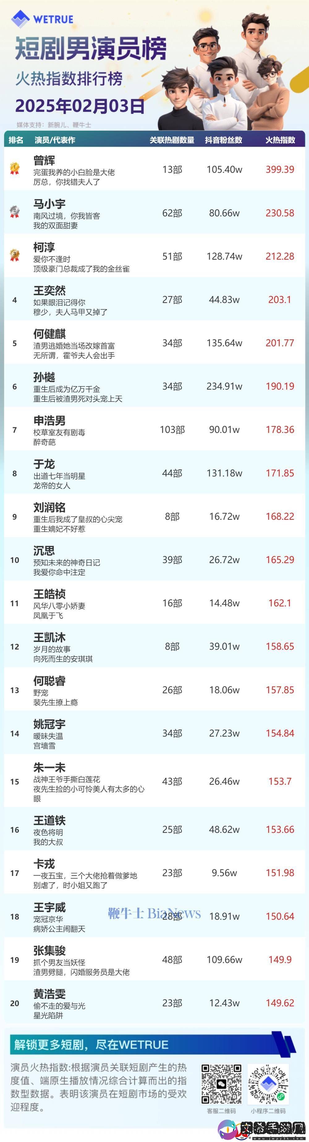 2月3日短剧演员火热指数揭晓