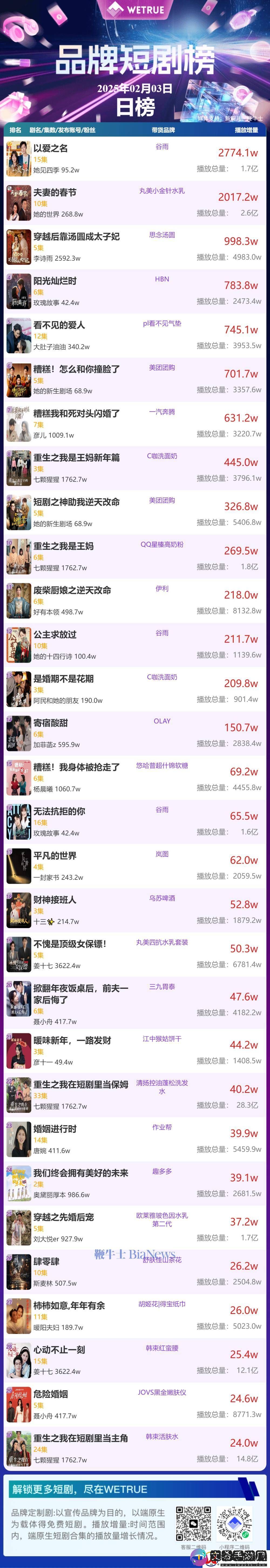 2月4日品牌短剧热度揭晓-哪部剧作登顶冠军