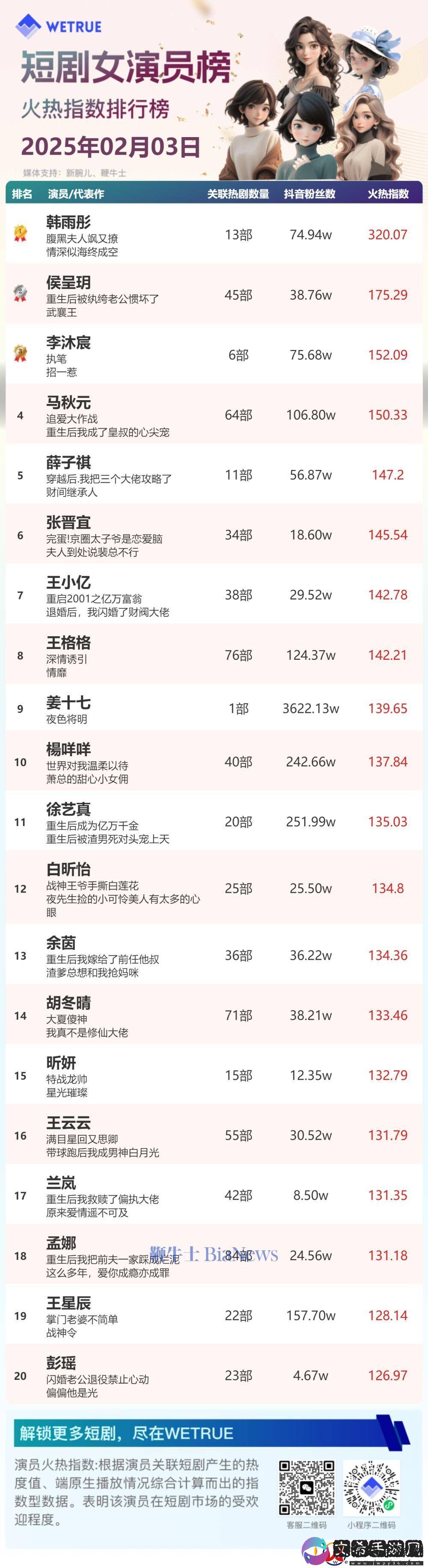2月3日短剧演员火热指数揭晓：韩雨彤、曾辉登顶冠军宝座