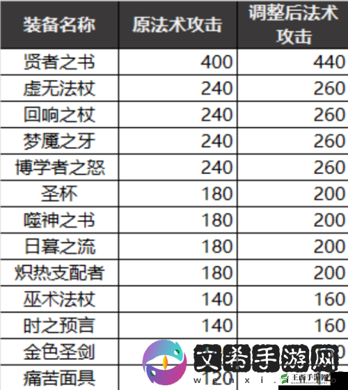 王者荣耀新装备上线体验服,属性大揭秘