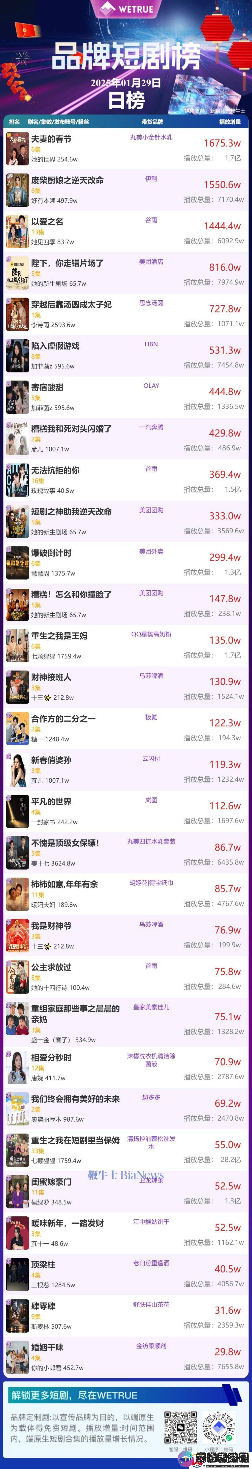 昨日品牌短剧热度榜出炉