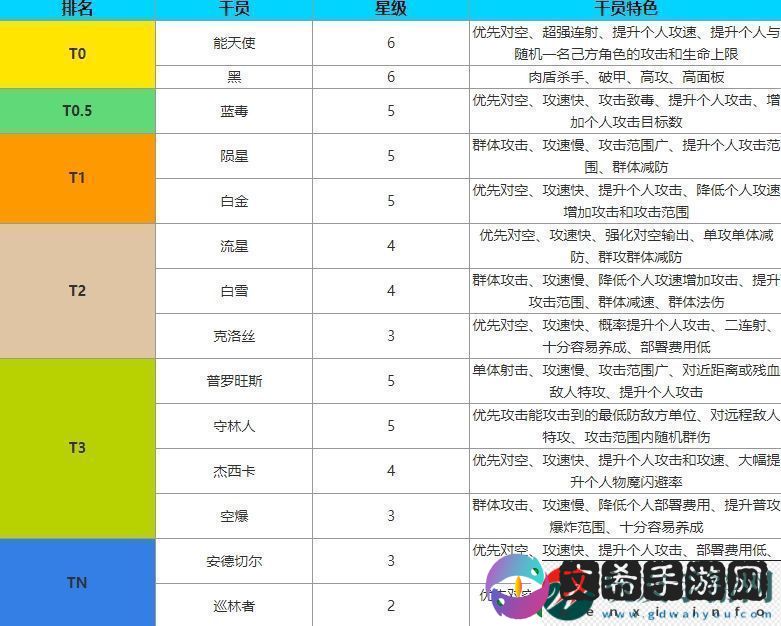 明日方舟狙击全干员角色强度最新排行