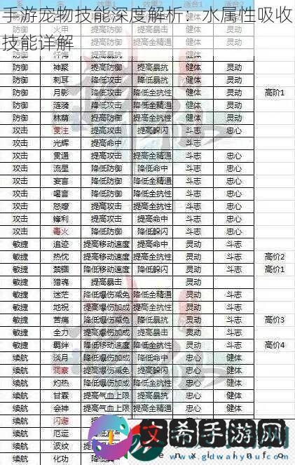 手游宠物技能深度解析：水属性吸收技能详解