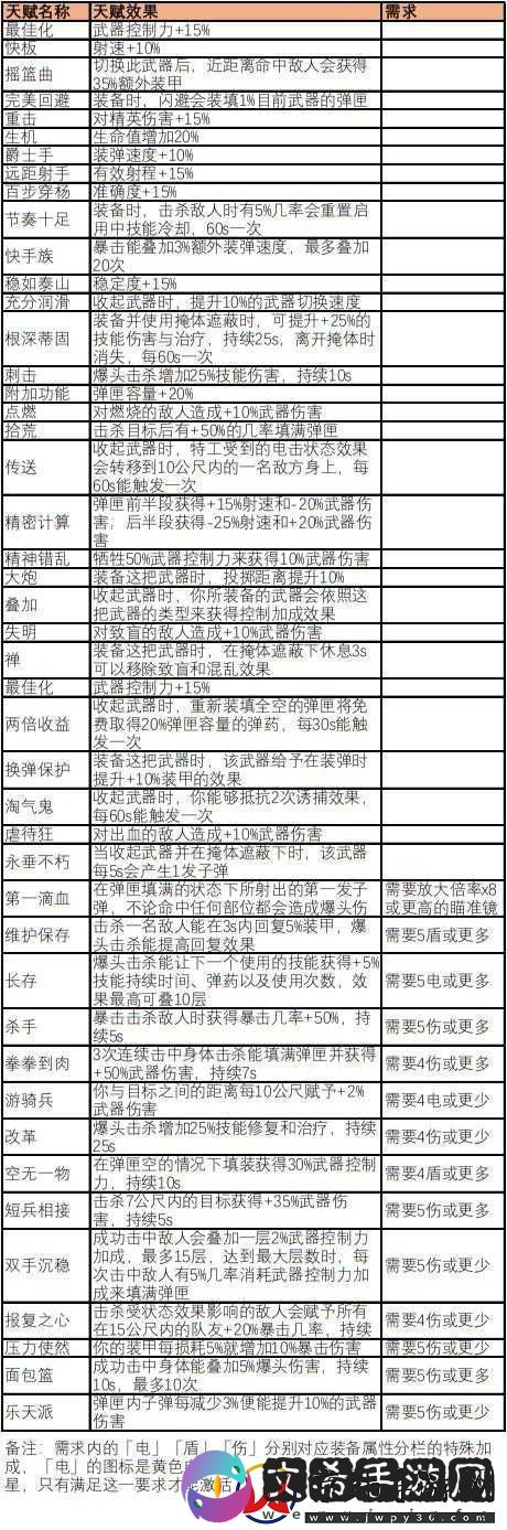 全境封锁2提高伤害攻略