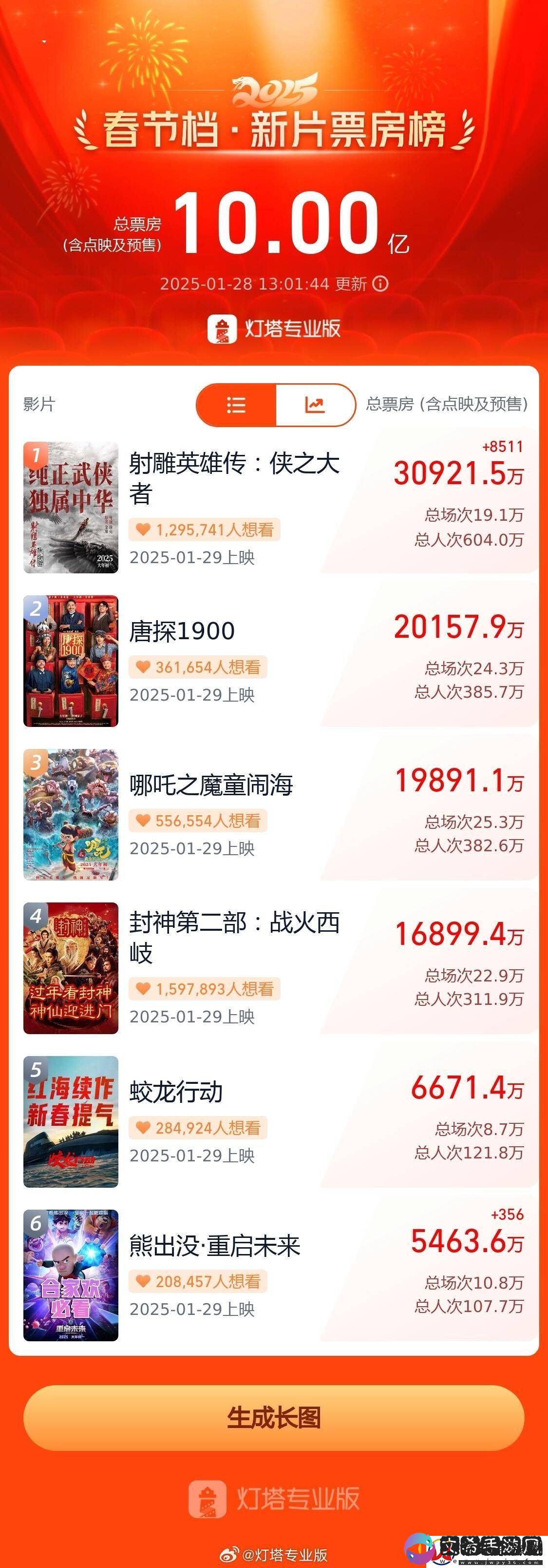 2025年春节档预售火爆