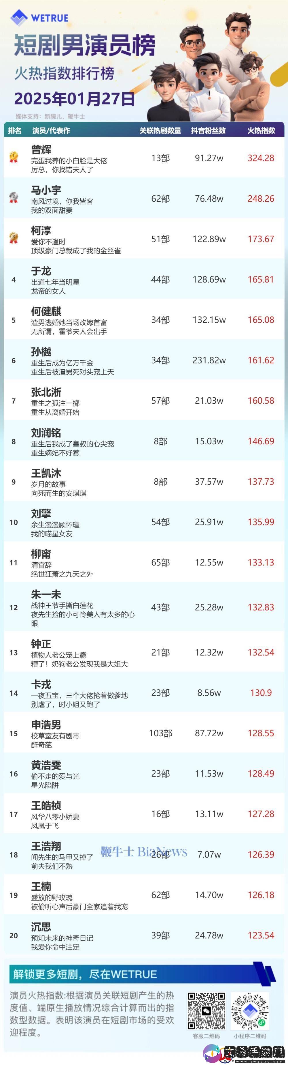 27日短剧女演员&男演员火热指数排行榜