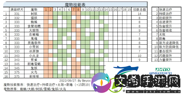 龙与勇士魔物技能表及升级碎片分享