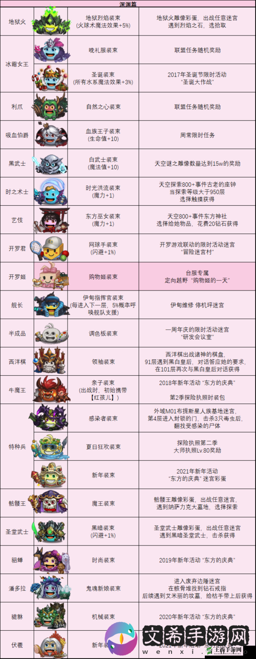 不思议迷宫猛犸冈布奥怎么样？属性解析带你一探究竟