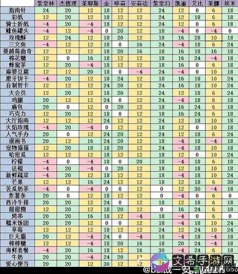 家庭教师手游送礼物攻略及全角色喜好礼物汇总