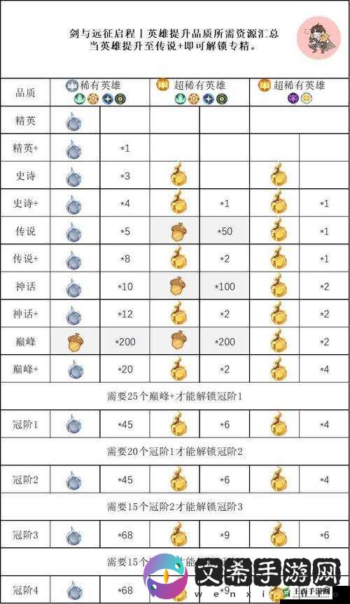 剑与远征狐狸专属分析:明晰专属培养优先级策略