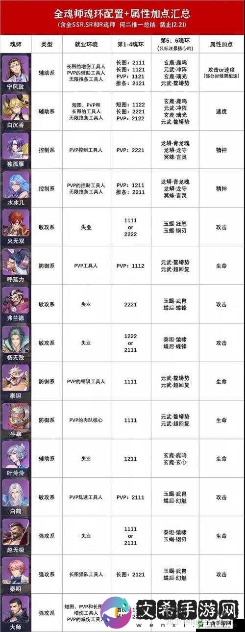 新斗罗大陆魂师强度巅峰榜2021:最新排名揭秘
