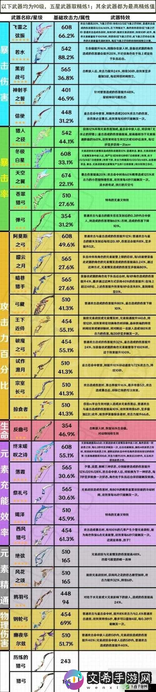 《原神珐露珊武器推荐:首选弓箭,优选渔获》