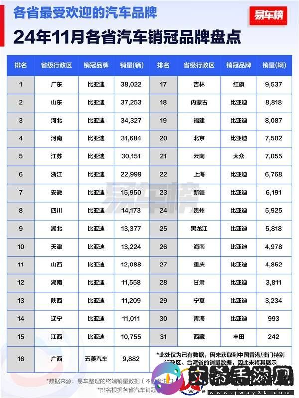 11月汽车销量大战：比亚迪成最大赢家-27省销冠无人能敌！