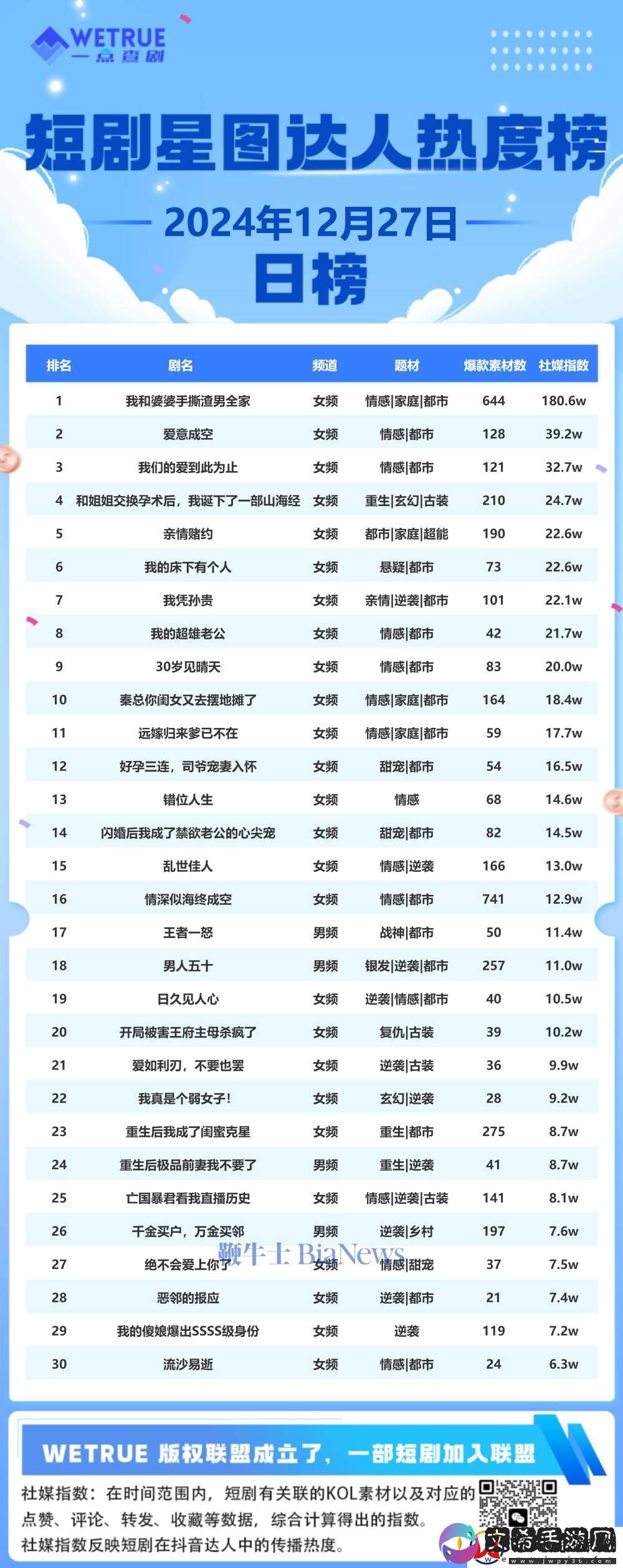 短剧热度新榜出炉！我和婆婆手撕渣男全家稳居榜首