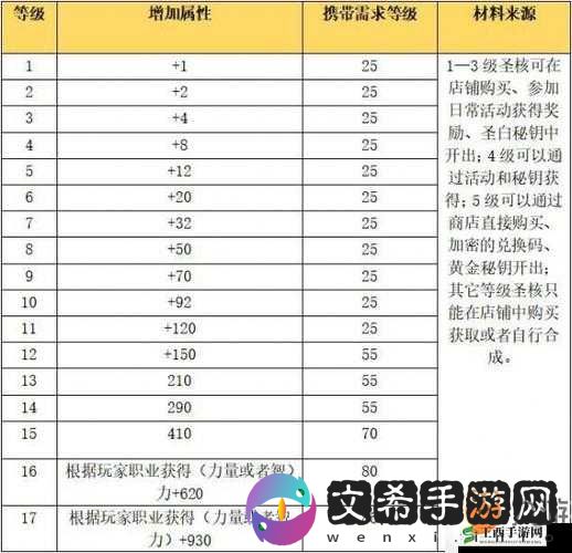 龙族幻想获取六级圣核的高效途径探索