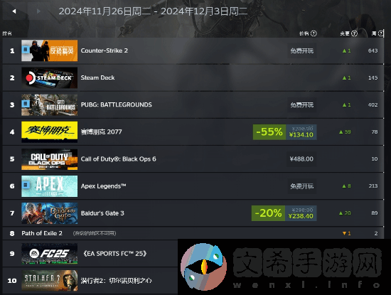 Steam秋促周销榜公开！来看看哪些游戏卖得好